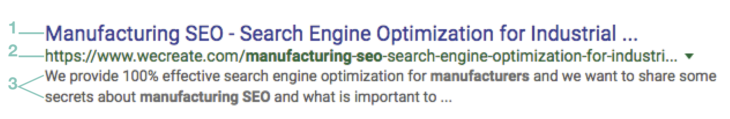 Diagram of listing information shown in search results. 1. SEO title 2. URL with slug 3. Meta description